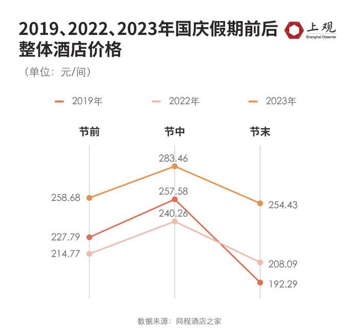 为何今年酒店价格整体偏高，大数据分析告诉你真相…