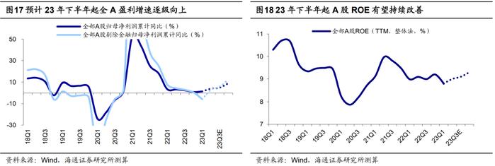 【海通策略】借鉴历史看风险溢价极值时的胜率（郑子勋、余培仪、荀玉根）