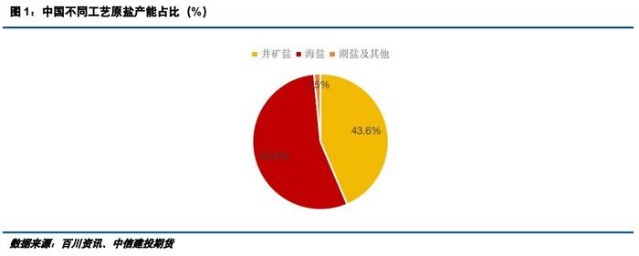 建投专题 · 供应增加有限，两碱原料原盐价格中枢或上移