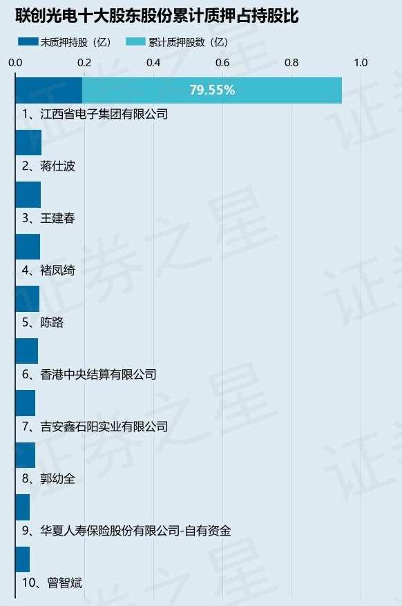 联创光电（600363）股东江西省电子集团有限公司质押200万股，占总股本0.44%