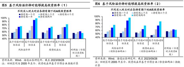 【海通策略】借鉴历史看风险溢价极值时的胜率（郑子勋、余培仪、荀玉根）