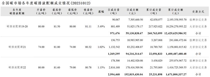 全国碳市场每日综合价格行情及成交信息20231012