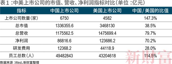 11大行业、6000+公司，中美上市公司对比！工业规模完胜，但净利润不足美国七成？信息技术研发仅为美国1/7