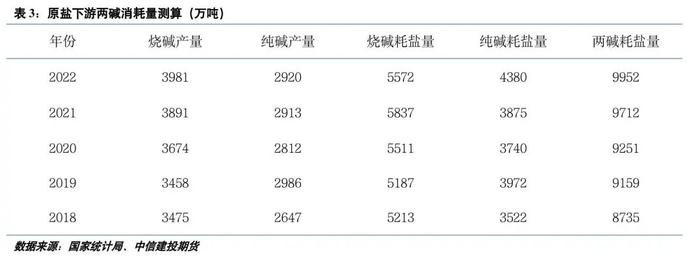 建投专题 · 供应增加有限，两碱原料原盐价格中枢或上移