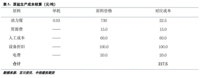 建投专题 · 供应增加有限，两碱原料原盐价格中枢或上移