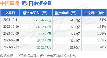 中国联通：10月11日融资买入3986.88万元，融资融券余额25.04亿元