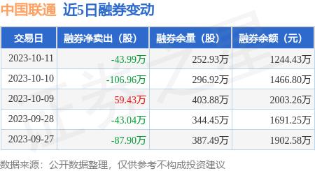 中国联通：10月11日融资买入3986.88万元，融资融券余额25.04亿元