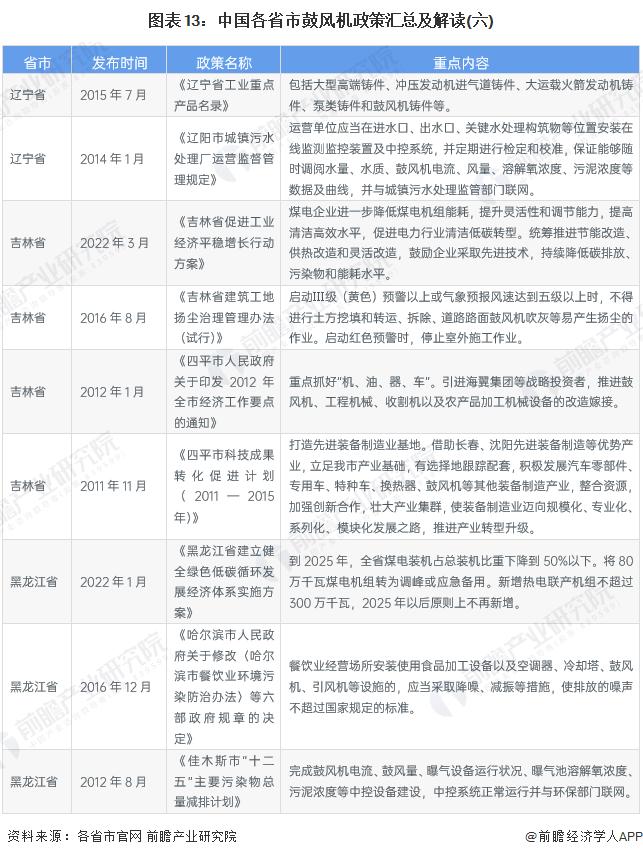 重磅！2023年中国及31省市鼓风机行业政策汇总及解读（全）“环保节能发展”是主旋律