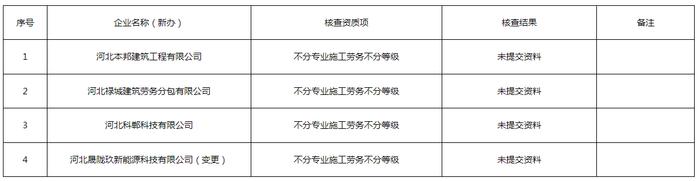 河北省邯郸市建设局关于对河北本邦建筑工程有限公司等4家建筑业企业资质核查情况的通报