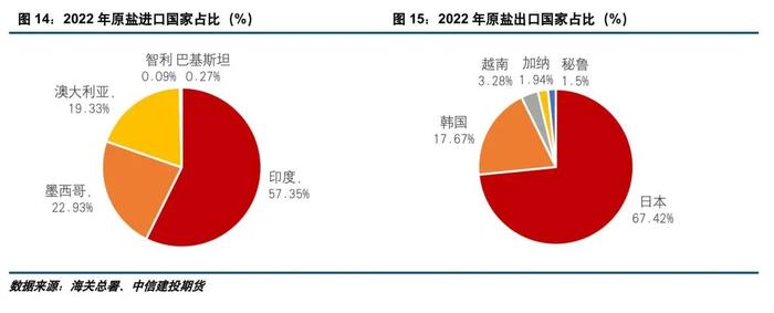 建投专题 · 供应增加有限，两碱原料原盐价格中枢或上移