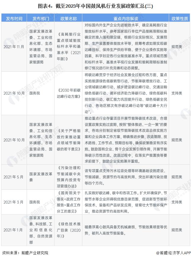 重磅！2023年中国及31省市鼓风机行业政策汇总及解读（全）“环保节能发展”是主旋律