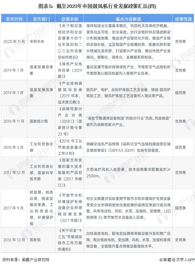 重磅！2023年中国及31省市鼓风机行业政策汇总及解读（全）“环保节能发展”是主旋律