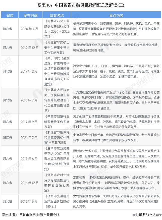 重磅！2023年中国及31省市鼓风机行业政策汇总及解读（全）“环保节能发展”是主旋律