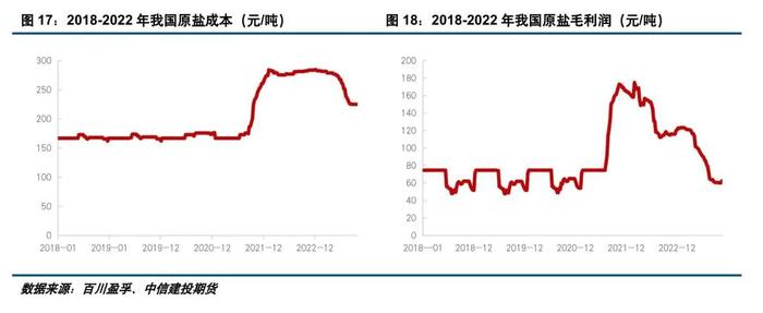 建投专题 · 供应增加有限，两碱原料原盐价格中枢或上移