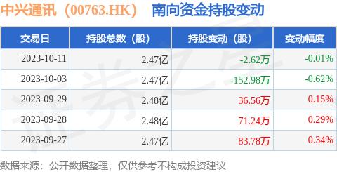 中兴通讯（00763.HK）：10月11日南向资金减持2.62万股