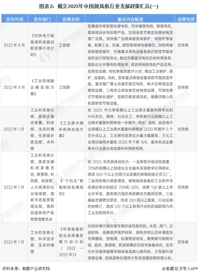 重磅！2023年中国及31省市鼓风机行业政策汇总及解读（全）“环保节能发展”是主旋律