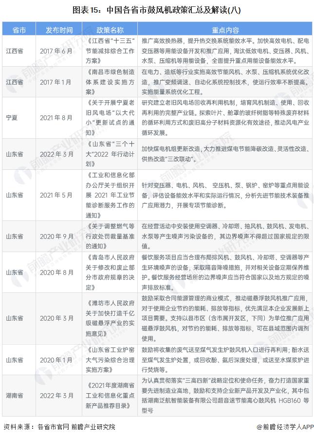 重磅！2023年中国及31省市鼓风机行业政策汇总及解读（全）“环保节能发展”是主旋律