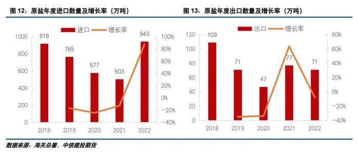 建投专题 · 供应增加有限，两碱原料原盐价格中枢或上移