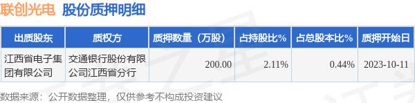 联创光电（600363）股东江西省电子集团有限公司质押200万股，占总股本0.44%