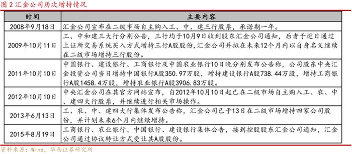 李立峰&张海燕：中央汇金增持四大行解读‖政策发力提振信心