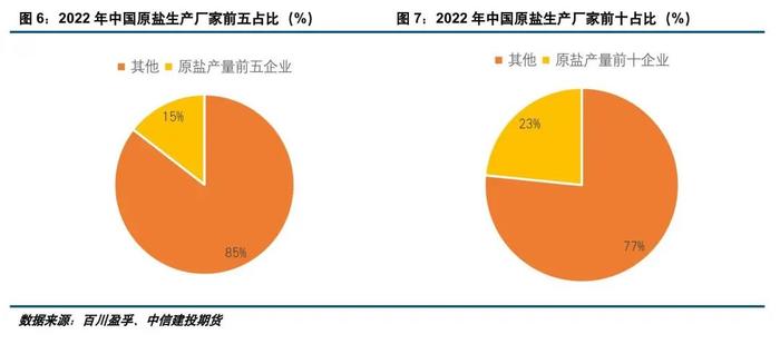 建投专题 · 供应增加有限，两碱原料原盐价格中枢或上移