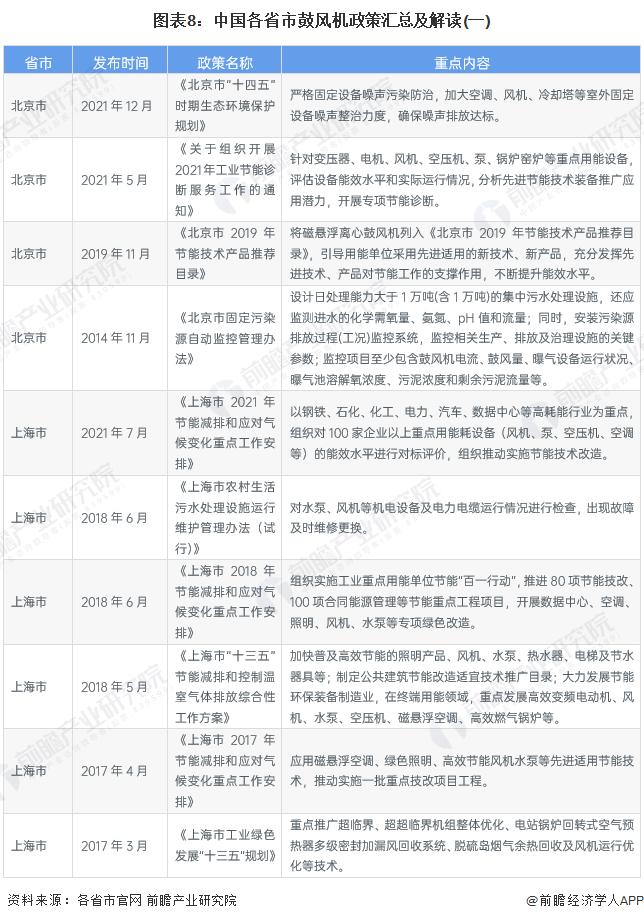 重磅！2023年中国及31省市鼓风机行业政策汇总及解读（全）“环保节能发展”是主旋律