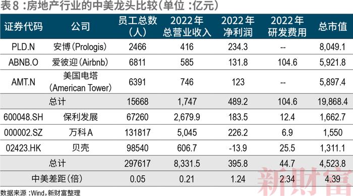 11大行业、6000+公司，中美上市公司对比！工业规模完胜，但净利润不足美国七成？信息技术研发仅为美国1/7