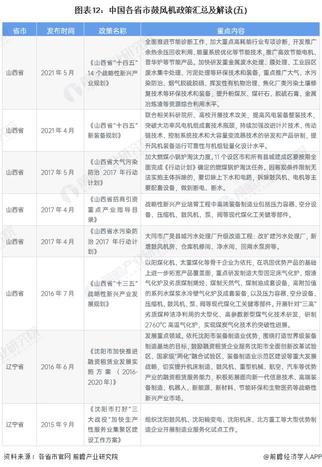 重磅！2023年中国及31省市鼓风机行业政策汇总及解读（全）“环保节能发展”是主旋律