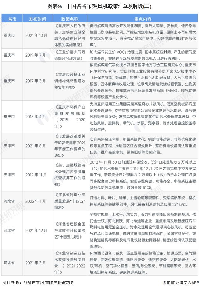 重磅！2023年中国及31省市鼓风机行业政策汇总及解读（全）“环保节能发展”是主旋律