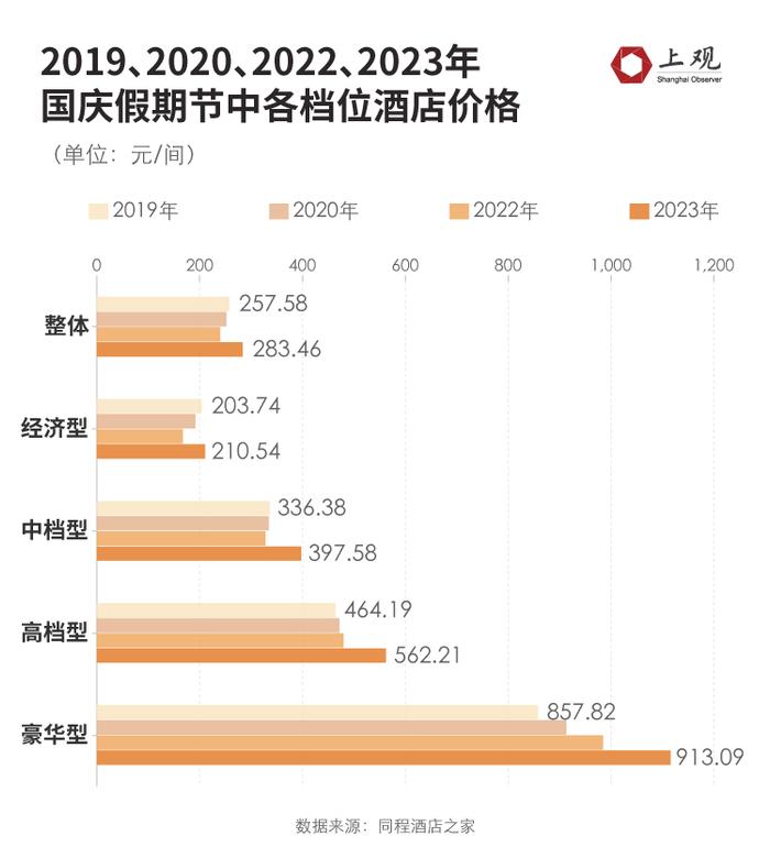 为何今年酒店价格整体偏高，大数据分析告诉你真相…