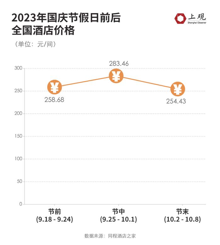 为何今年酒店价格整体偏高，大数据分析告诉你真相…