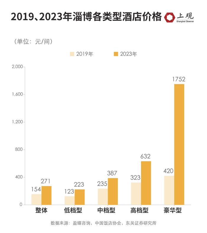 为何今年酒店价格整体偏高，大数据分析告诉你真相…