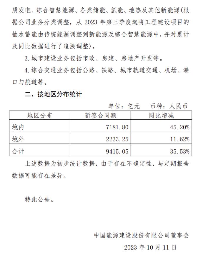 合同额超4000亿，累计新签975个新能源项目！中国能建再启动15GW光伏组件集采招标