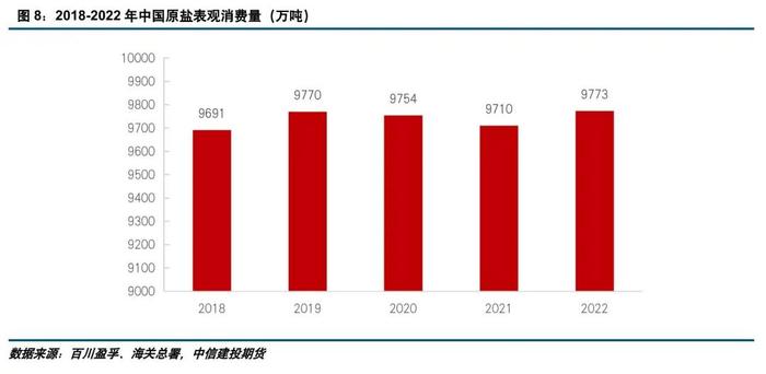 建投专题 · 供应增加有限，两碱原料原盐价格中枢或上移