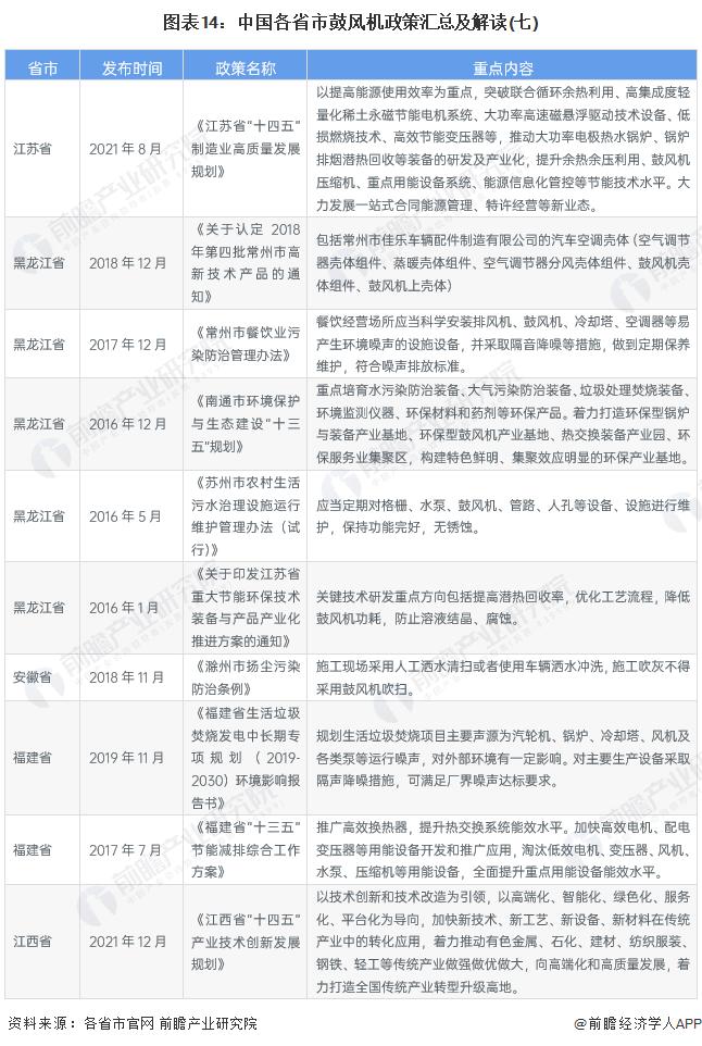 重磅！2023年中国及31省市鼓风机行业政策汇总及解读（全）“环保节能发展”是主旋律