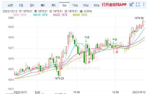 国际金价仍有反弹空间 9月CPI再成焦点