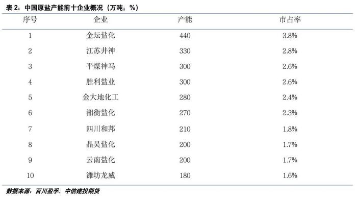 建投专题 · 供应增加有限，两碱原料原盐价格中枢或上移