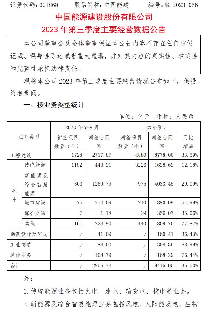 合同额超4000亿，累计新签975个新能源项目！中国能建再启动15GW光伏组件集采招标