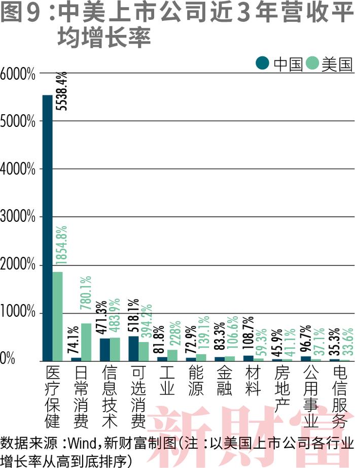 11大行业、6000+公司，中美上市公司对比！工业规模完胜，但净利润不足美国七成？信息技术研发仅为美国1/7