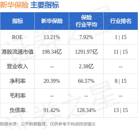 野村发布研究报告称，维持新华保险(01336.HK)目标价26.75港元不变及“买入”评级