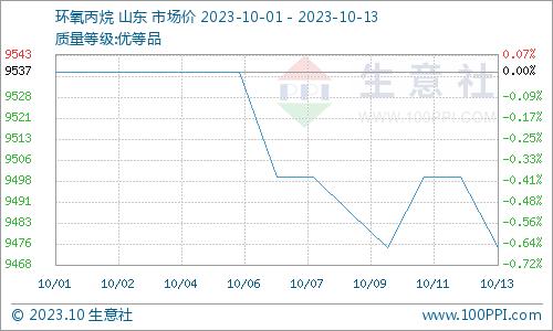 生意社：环氧丙烷市场行情小幅下跌（10.9-10.13）