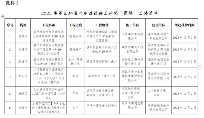 温州公布“黑榜”工地  温州碧悦房地产、瓯海新城建设集团等多家建设施工企业被通报