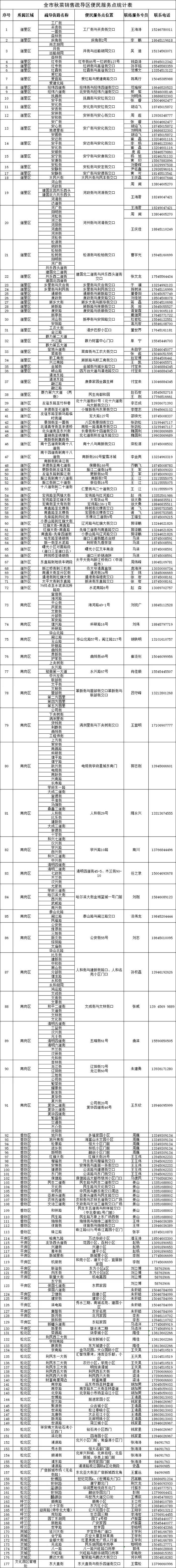 市民方便 菜农满意 街面有序 哈尔滨市选定542个区域可以屯秋菜