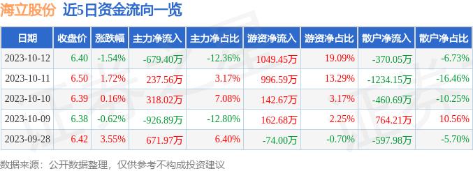 海立股份（600619）10月12日主力资金净卖出679.40万元