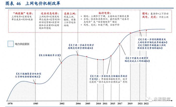 电力行业专题研究报告：“双碳”下的电改前景展望