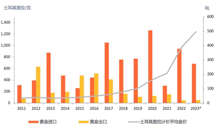 [周报]监管干预推高土耳其国内黄金价格溢价