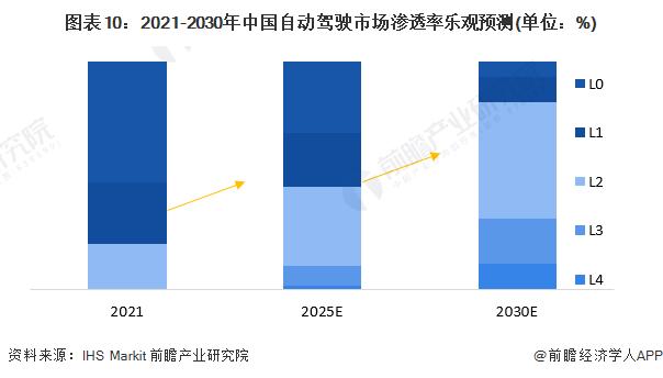 不超过1.49亿美元！广汽集团官宣投资滴滴自动驾驶【附自动驾驶渗透率预测】