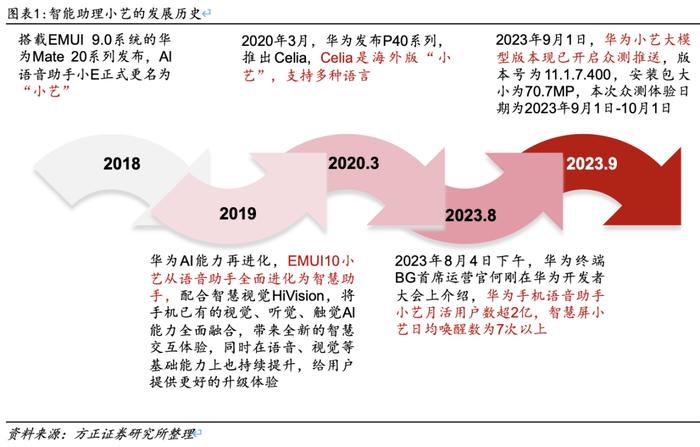 【方正郑震湘团队】华为鸿蒙专题二：盘古大模型赋能，小艺助手全面升级