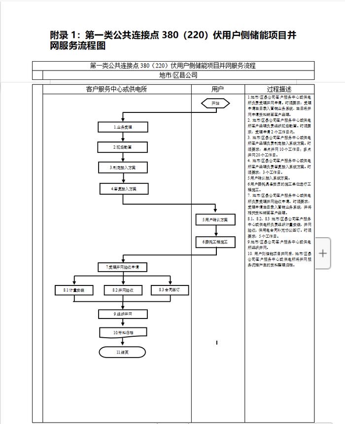 用户侧储能并网服务流程及资料清单