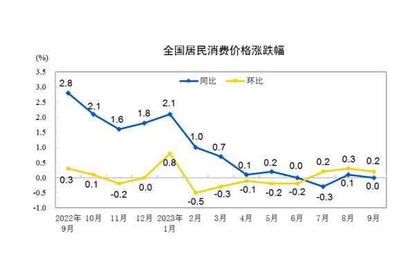 9月CPI同比再度回落，后续物价走势怎么看？